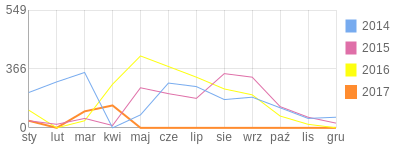 Wykres roczny blog rowerowy magdullah.bikestats.pl